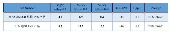 Wayon TVS,維安代理商,維安TVS，SCR結(jié)構(gòu)TVS，高速信號端口ESD，維安TVS