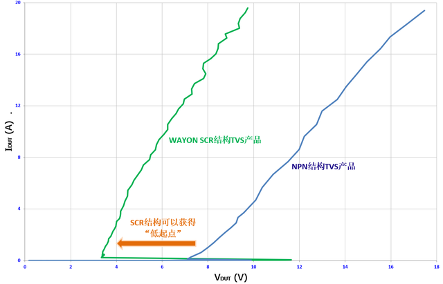 Wayon TVS,維安代理商,維安TVS，SCR結(jié)構(gòu)TVS，高速信號端口ESD，維安TVS