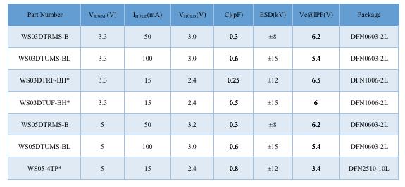 Wayon TVS,維安代理商,維安TVS，SCR結(jié)構(gòu)TVS，高速信號端口ESD，維安TVS