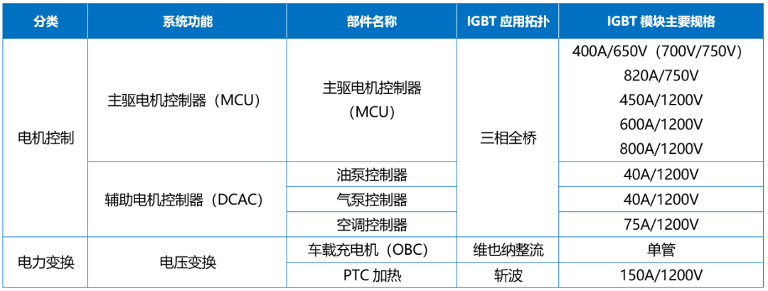 Wayon IGBT,維安IGBT,新能源汽車，維安代理商，wayon