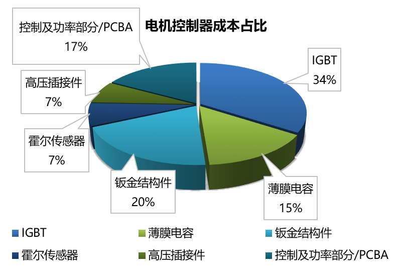 Wayon IGBT,維安IGBT,新能源汽車，維安代理商，wayon