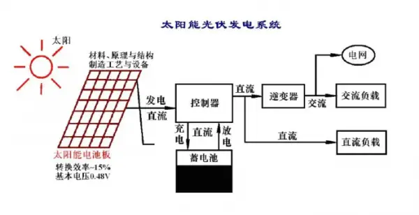 光伏逆變器，儲能，Wayon Igbt，維安IGBT，MOS