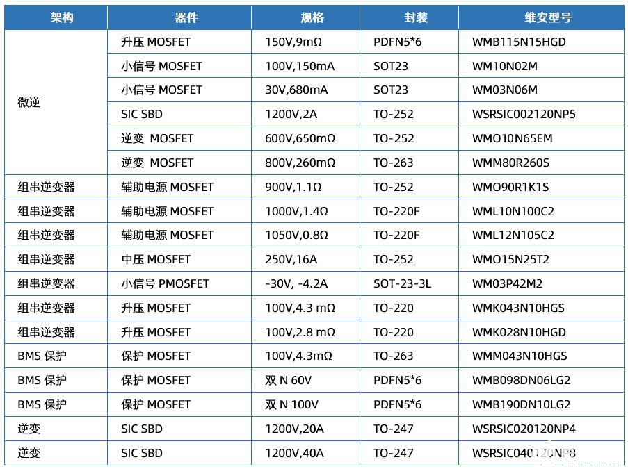 Wayon代理商，維安一級(jí)代理商，維安碳化硅肖特基二極管，SIC碳化硅二極管優(yōu)點(diǎn)及應(yīng)用