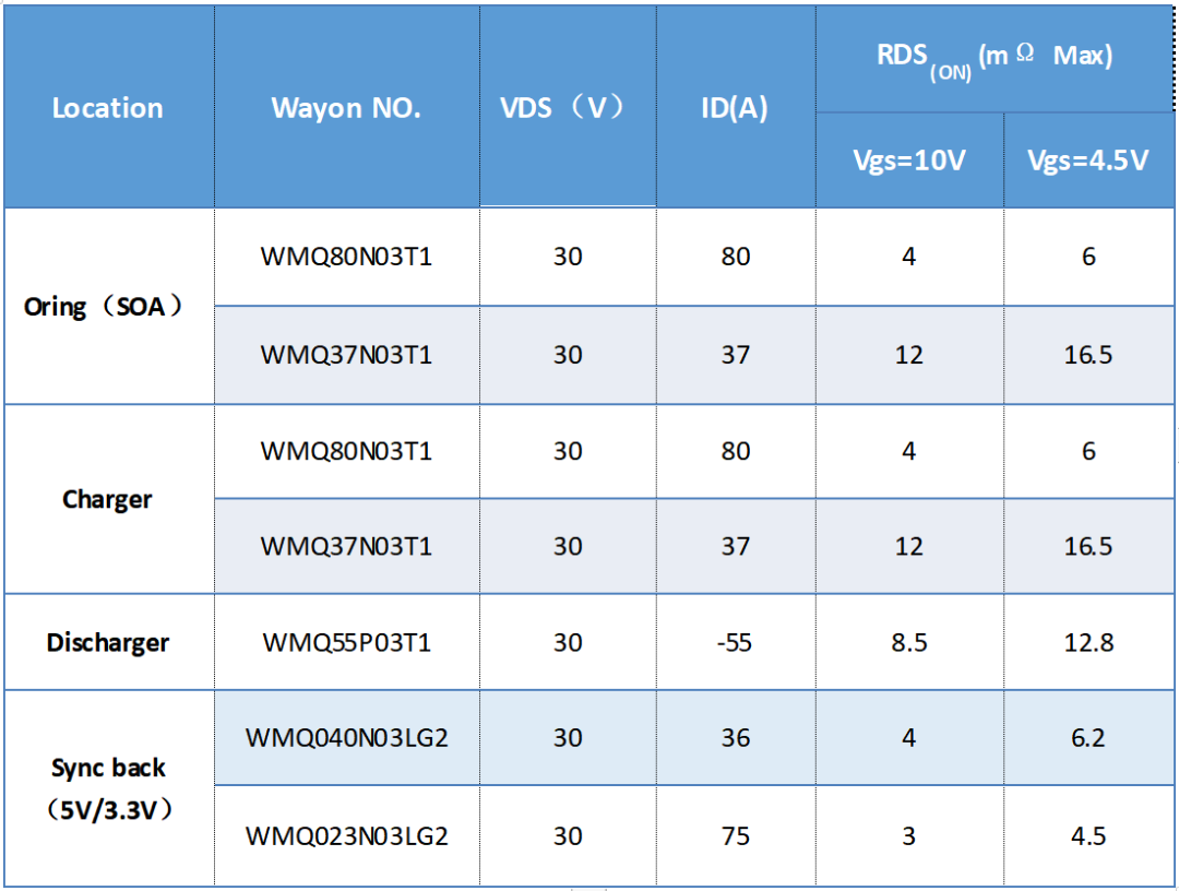 WAYON代理商，維安代理商，維安PC電源MOS，MOSFET細分產(chǎn)品，光伏MOS