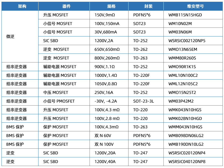 WAYON代理商，維安代理商，維安PC電源MOS，MOSFET細分產(chǎn)品，光伏MOS
