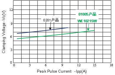 便攜電子設(shè)備的守護神,維安01005系列,維安ESD產(chǎn)品