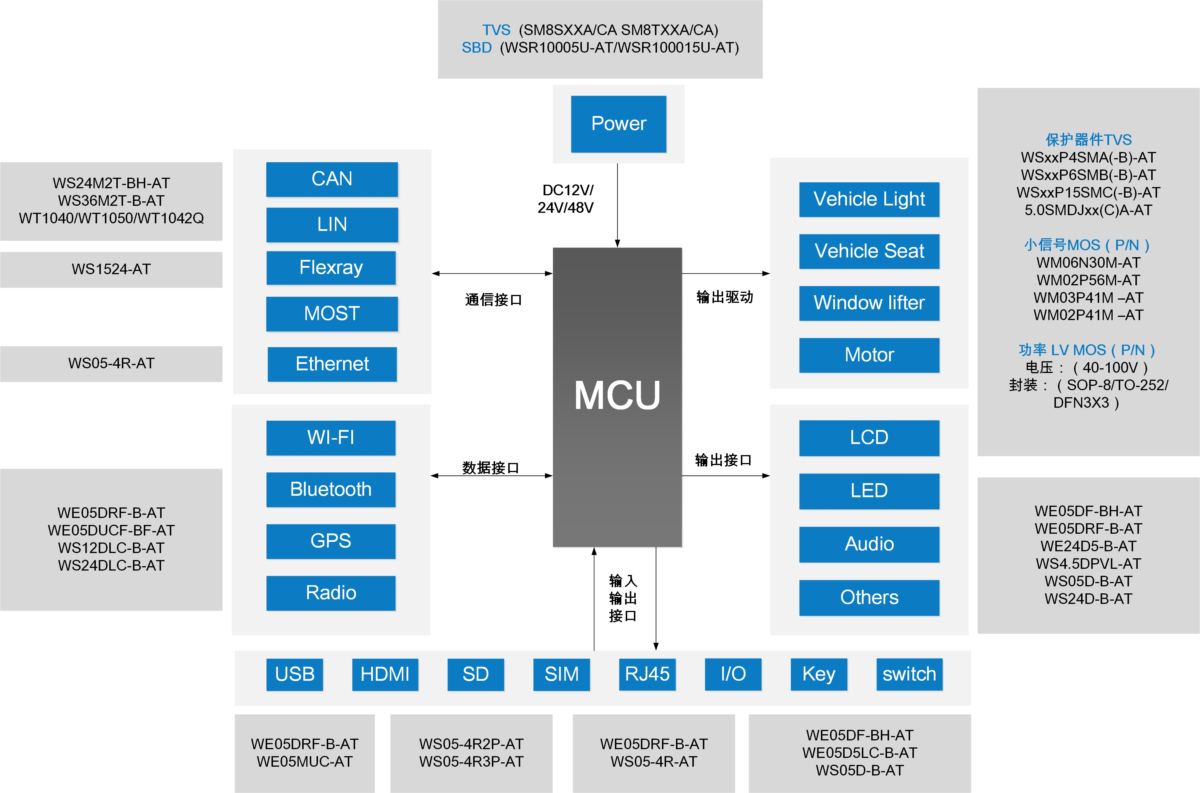 WAYON代理商，維安一級代理商，汽車電子應(yīng)用方案，維安TVS，維安MOS，維安ESD
