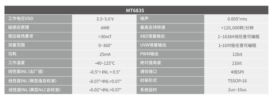 Magntek，麥歌恩，磁性編碼芯片，高速磁性角度編碼IC，MT6835