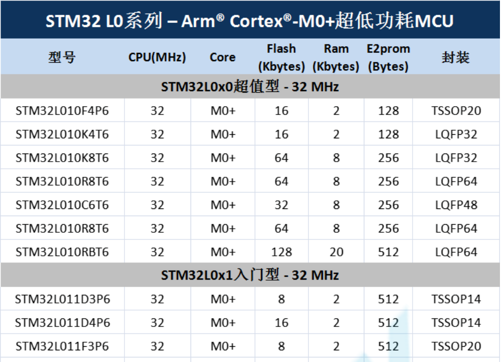 意法半導(dǎo)體，ST，MCU，選型參數(shù)對(duì)照表，維安MCU,Wayon MCU，STM 32