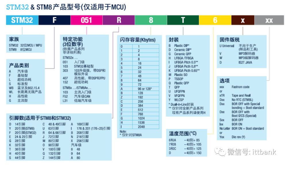 意法半導(dǎo)體，ST，MCU，選型參數(shù)對(duì)照表，維安MCU,Wayon MCU，STM 32