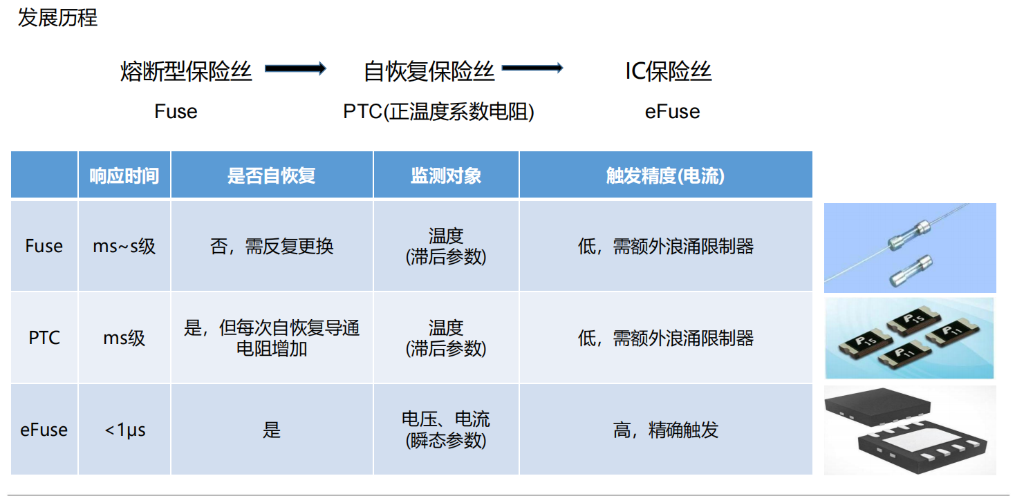 WAYON，維安，EFUSES，WP1111,WP1430