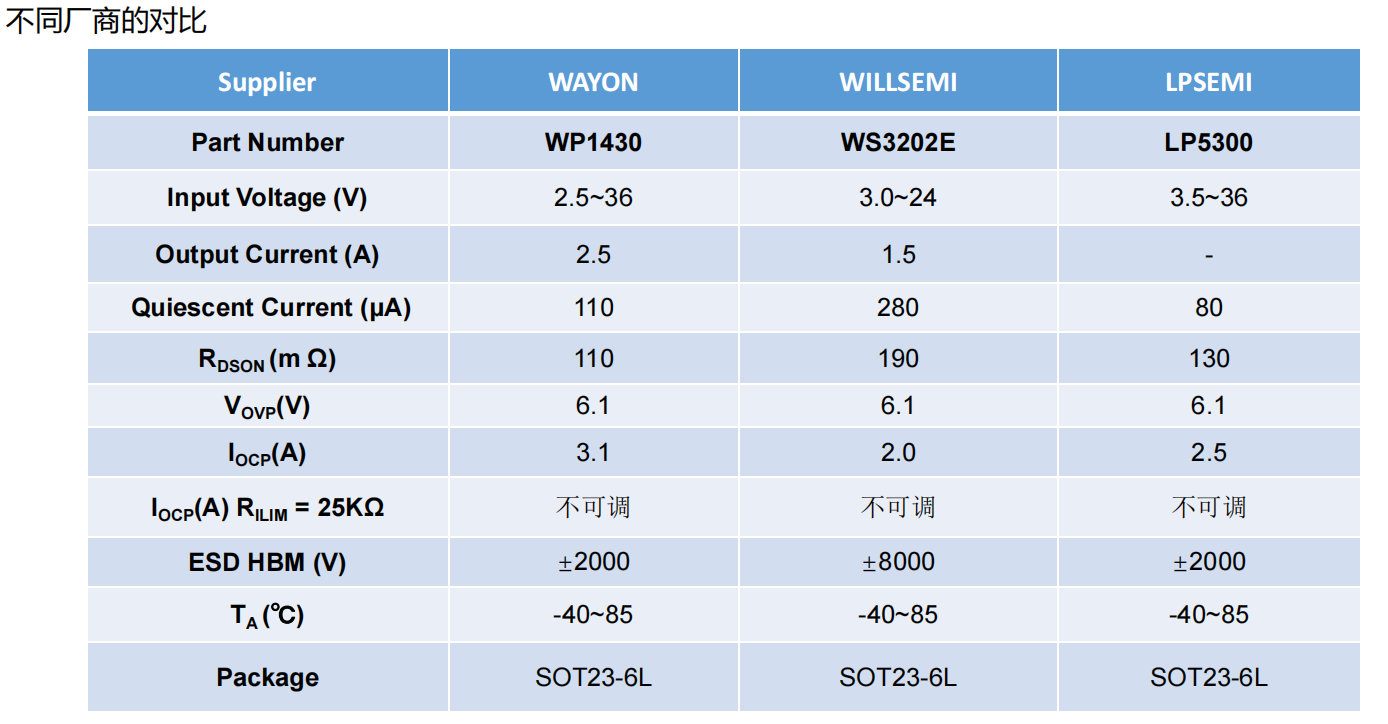 WAYON，維安，EFUSES，WP1111,WP1430