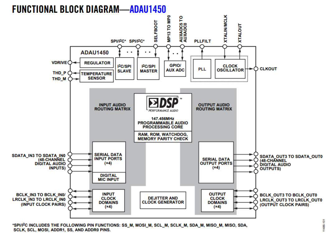 ADI代理，（亞德諾）代理，ADAU1450WBCPZ音頻控制器, AEC-Q100,  DSP音頻數(shù)字信號處理器, LFCSP-72