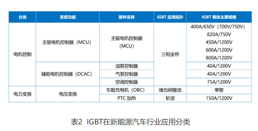 Wayon  IGBT,維安IGBT,新能源汽車IGBT，維安代理商，Wayon代理商