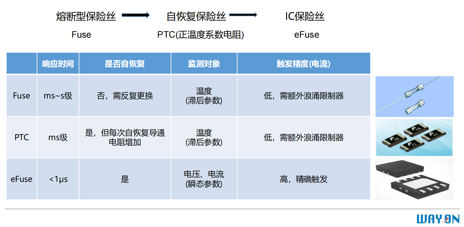 維安保險(xiǎn)絲,WAYON E-Fuse IC,維安E-Fuse IC, WAYON保險(xiǎn)絲,E-EFUSE.png 維安保險(xiǎn)絲,WAYON E-Fuse IC,維安E-Fuse IC, WAYON保險(xiǎn)絲,E-EFUSE.png