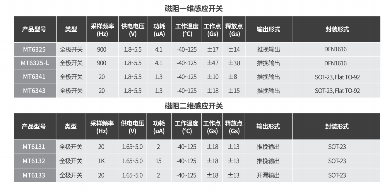Magntek代理商，麥歌恩一級代理商，液位計(jì)專用芯片，磁性開關(guān)位置檢測芯片，MT6133 .png