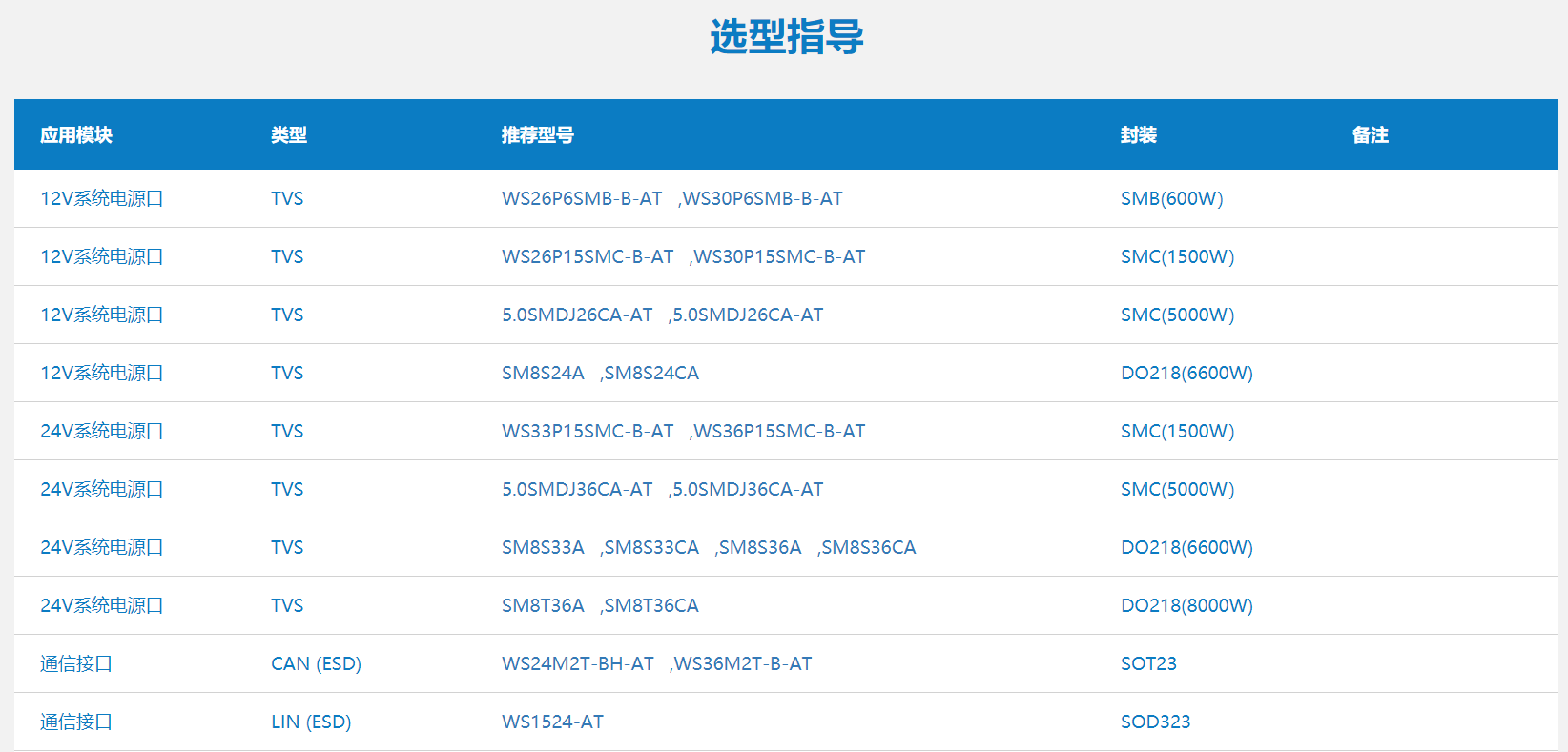 WAYON代理商，維安一級代理商，汽車電子應(yīng)用方案，維安TVS，維安MOS，維安ESD