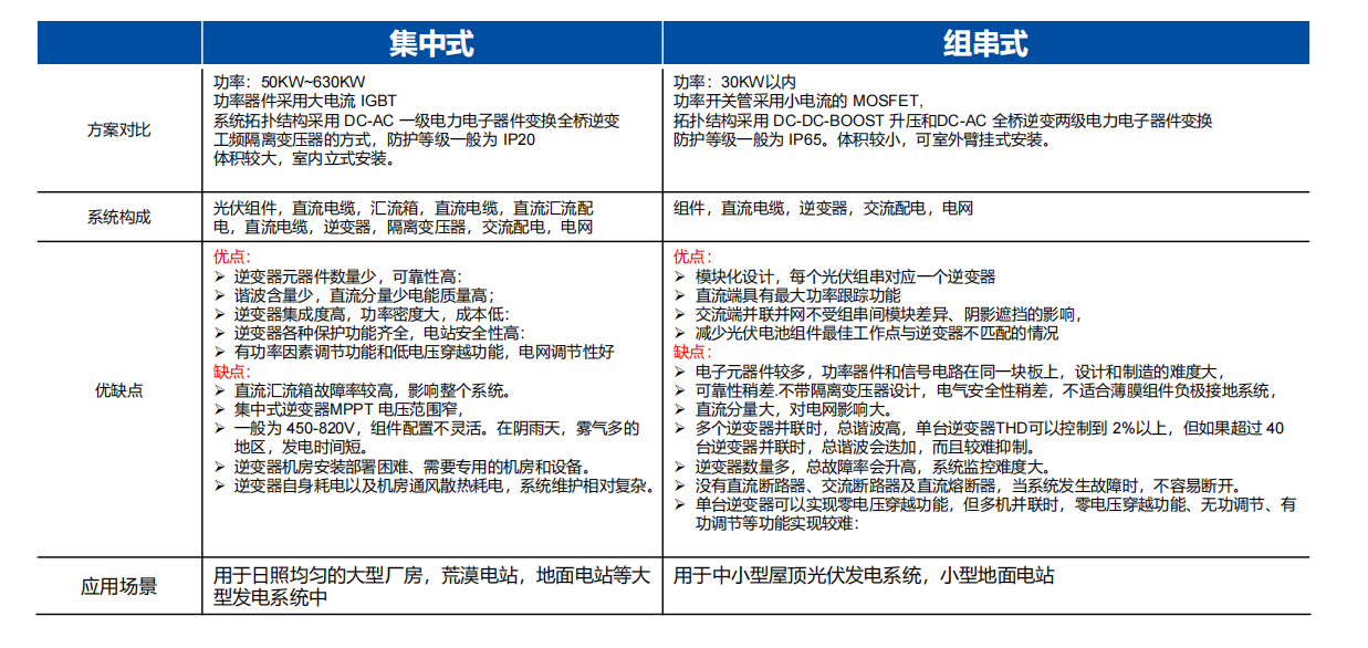 Wayon，維安，光伏逆變系統(tǒng)， 光伏逆變應用，光伏逆變器，光伏IGBT.png