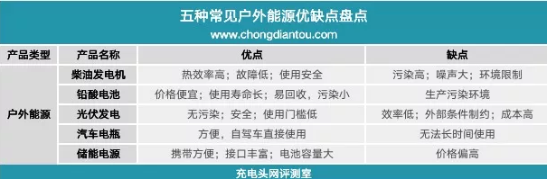 戶外儲(chǔ)能電源，如何選擇戶外儲(chǔ)能電源，英集芯IP2368，英集芯IP5389，英集芯IP6538，英集芯IP5318.png