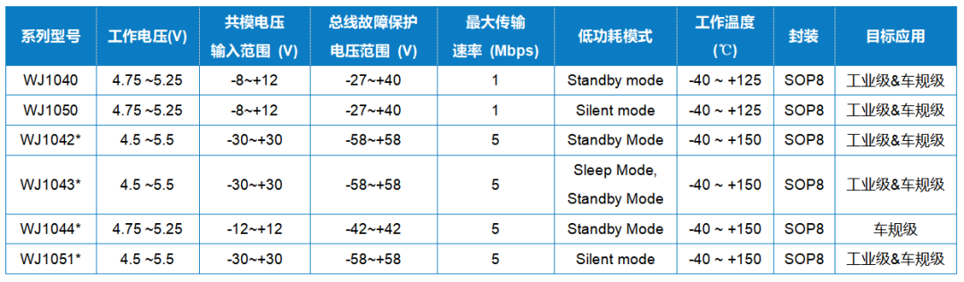 Wayon代理商，維安代理商，維安推出滿足AEC-Q100標準的高速CAN收發(fā)器，車規(guī)級CAN收發(fā)器，WJ1040，WJ1050.png