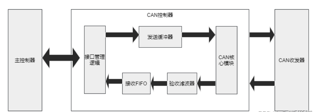 維安小課堂,CAN收發(fā)器的作用是什么？CAN控制器和CAN收發(fā)器有什么區(qū)別？維安WJ1040,WJ1050.png
