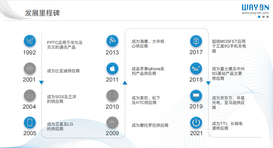 WAYON代理商，維安MOS管，維安SBD，肖特基二三極管，維安LDO線性穩(wěn)壓，PTC，保險絲，ESD ，IGBT ，OVP， TVS代理商.png